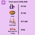 I Spent ₦310k on a 6-Day Getaway in Abuja: The Breakdown