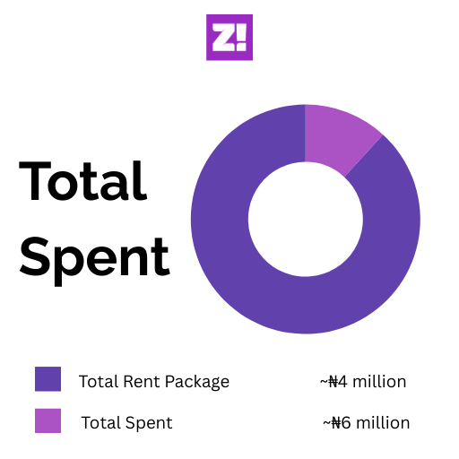 How Much Does It Cost to Move Into an Apartment in Abuja? This 23-Year ...