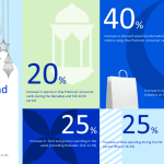 Visa Insights Reveal Seasonal Spending Up 20% in Nigeria